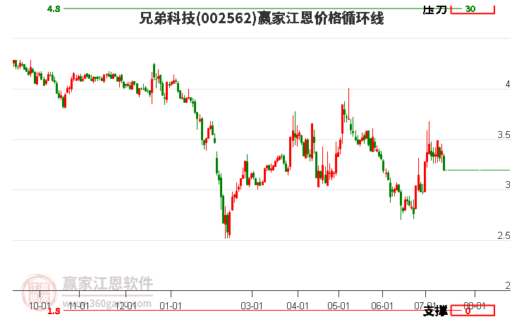 002562兄弟科技江恩价格循环线工具