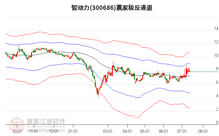 300686智动力赢家极反通道工具