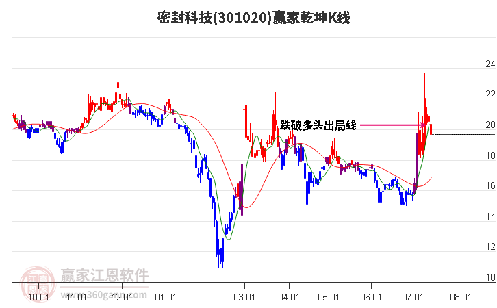 301020密封科技赢家乾坤K线工具