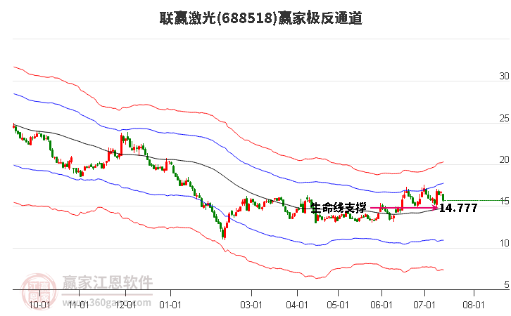 688518联赢激光赢家极反通道工具