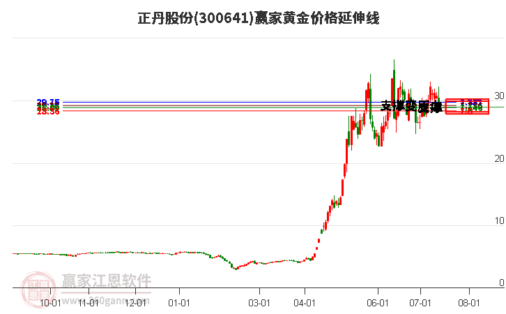 300641正丹股份黄金价格延伸线工具