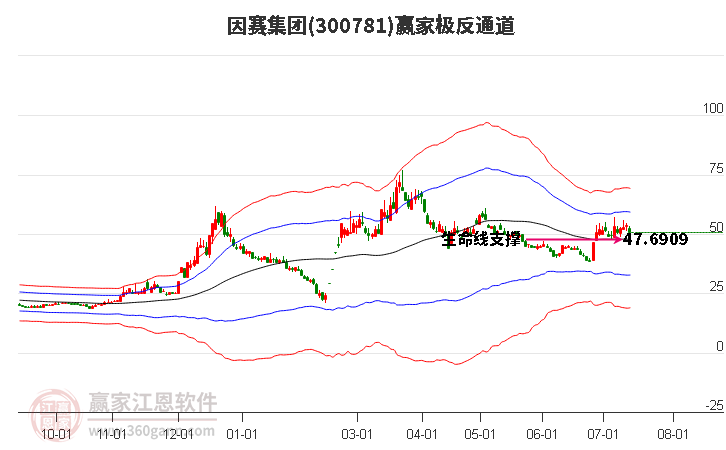 300781因赛集团赢家极反通道工具