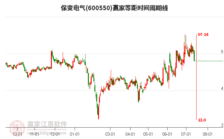 600550保变电气等距时间周期线工具