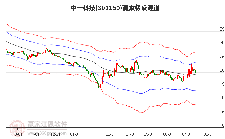 301150中一科技赢家极反通道工具