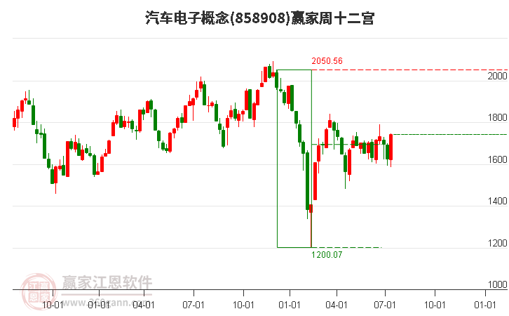 858908汽车电子赢家十二宫工具