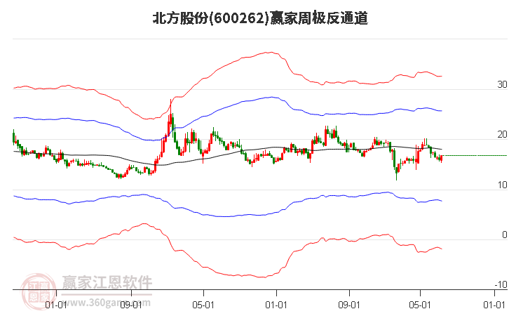 北方股份 北方股份