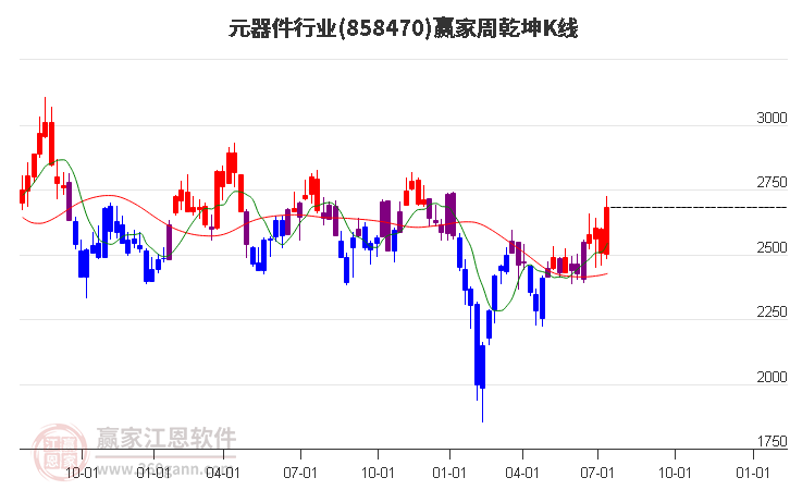 858470元器件赢家乾坤K线工具