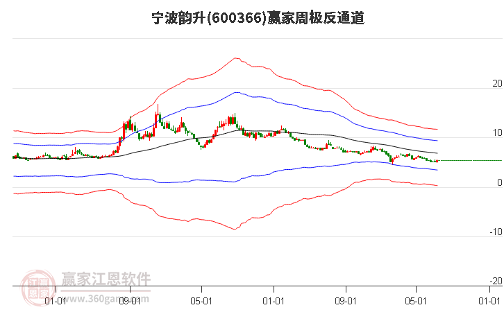 宁波韵升