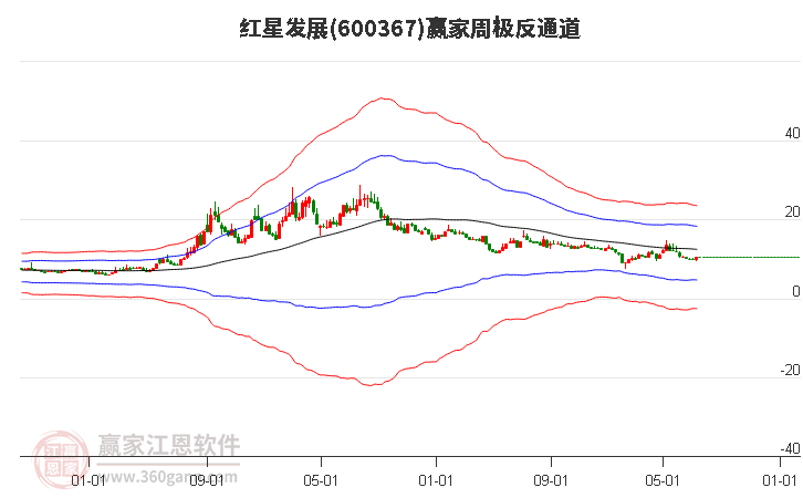 600367红星发展赢家极反通道工具