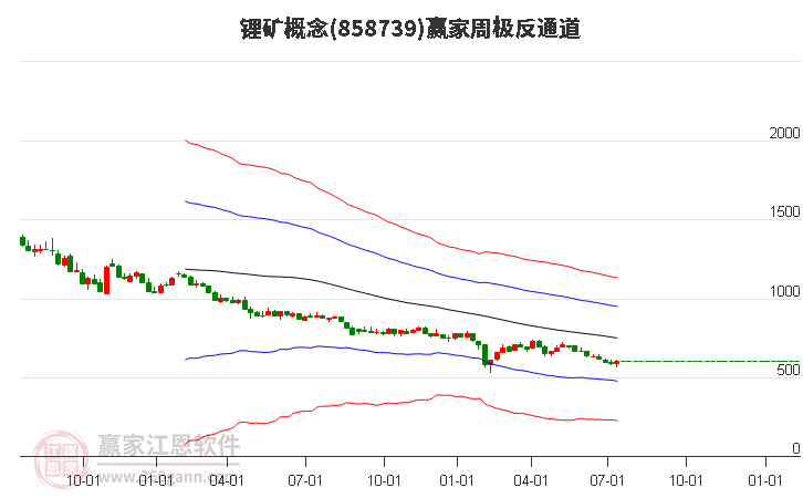 858739锂矿赢家极反通道工具