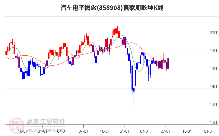 858908汽车电子赢家乾坤K线工具