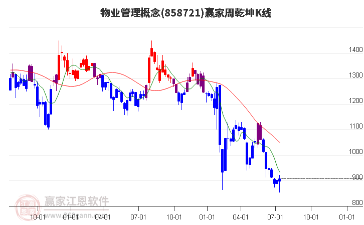 858721物业管理赢家乾坤K线工具