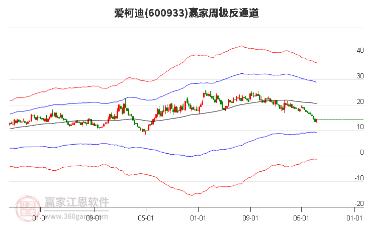 600933爱柯迪赢家极反通道工具