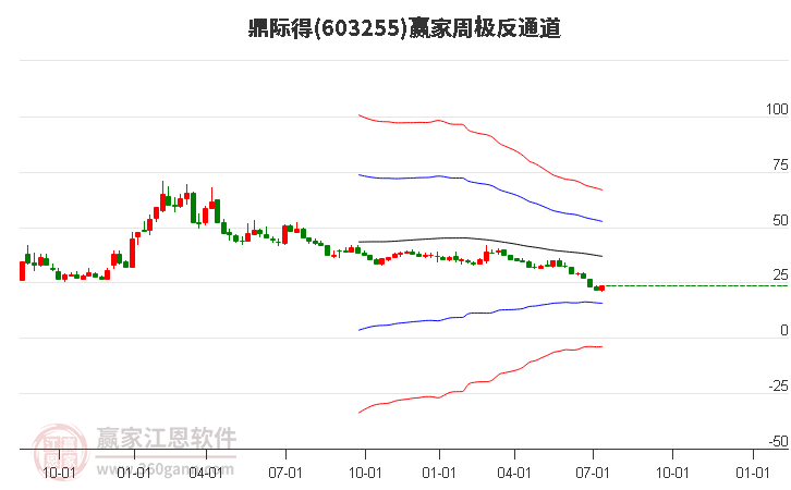 603255鼎际得赢家极反通道工具