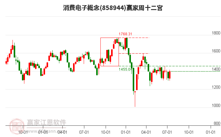 858944消费电子赢家十二宫工具