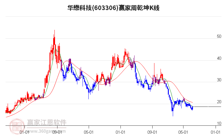 603306华懋科技赢家乾坤K线工具