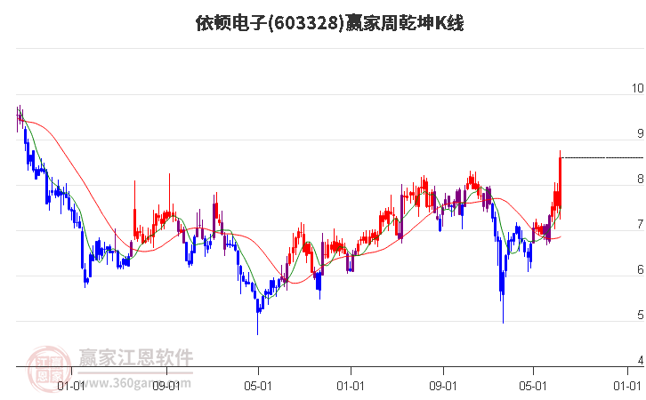 603328依顿电子赢家乾坤K线工具