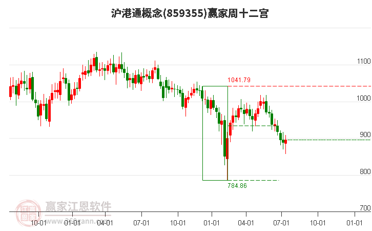 859355沪港通赢家十二宫工具