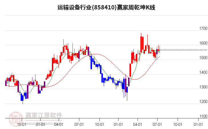 858410运输设备赢家乾坤K线工具