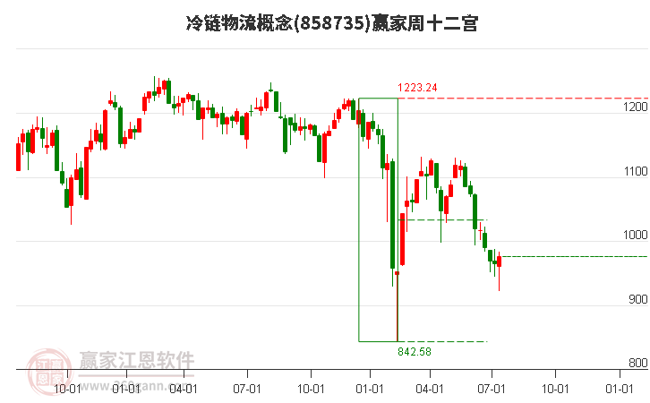 858735冷链物流赢家十二宫工具