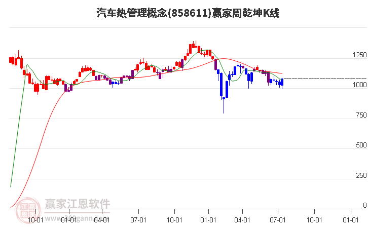 858611汽车热管理赢家乾坤K线工具