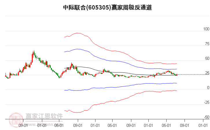 605305中际联合赢家极反通道工具