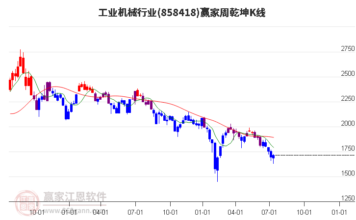 858418工业机械赢家乾坤K线工具