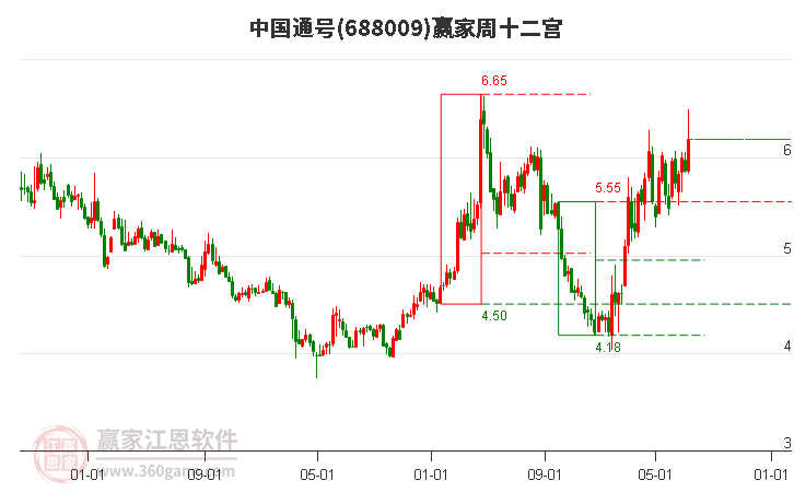 688009中国通号赢家十二宫工具