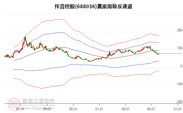 688036传音控股赢家极反通道工具