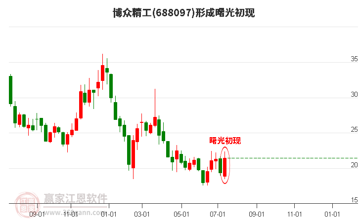 688097博众精工形成曙光初现形态