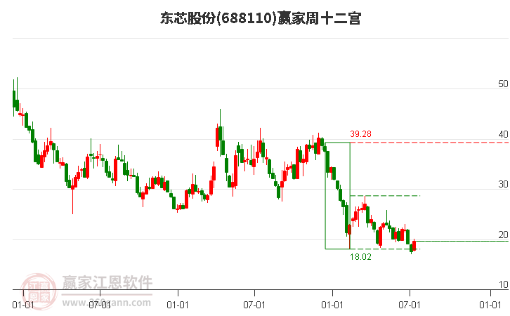 688110东芯股份赢家十二宫工具