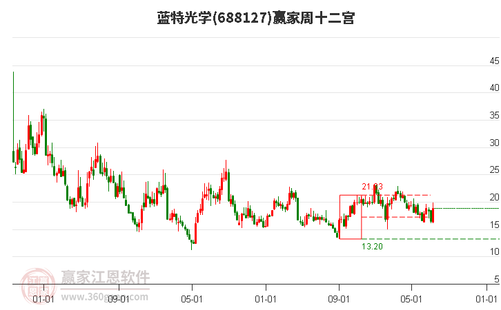 688127蓝特光学赢家十二宫工具