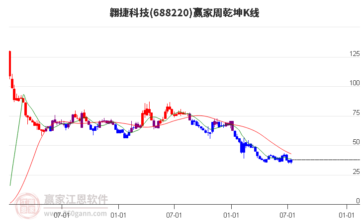 688220翱捷科技赢家乾坤K线工具