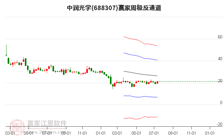 688307中润光学赢家极反通道工具