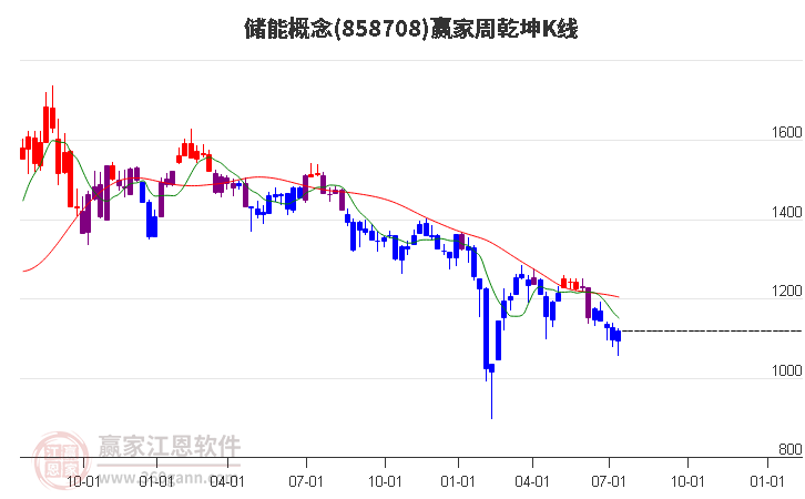 858708储能赢家乾坤K线工具