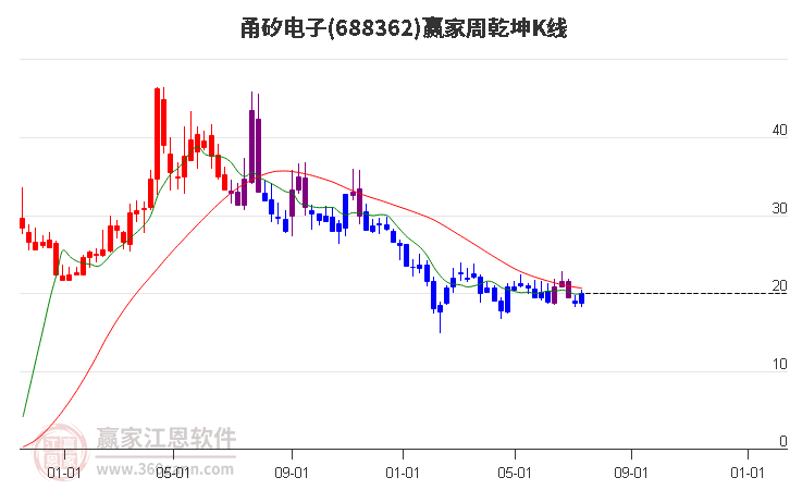 688362甬矽电子赢家乾坤K线工具