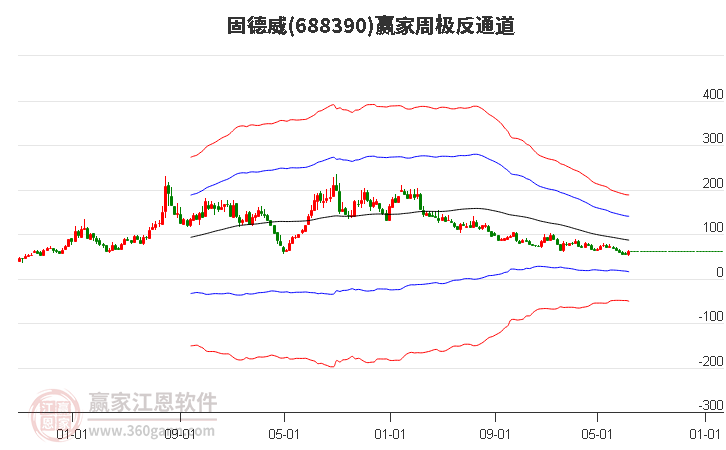 688390固德威赢家极反通道工具