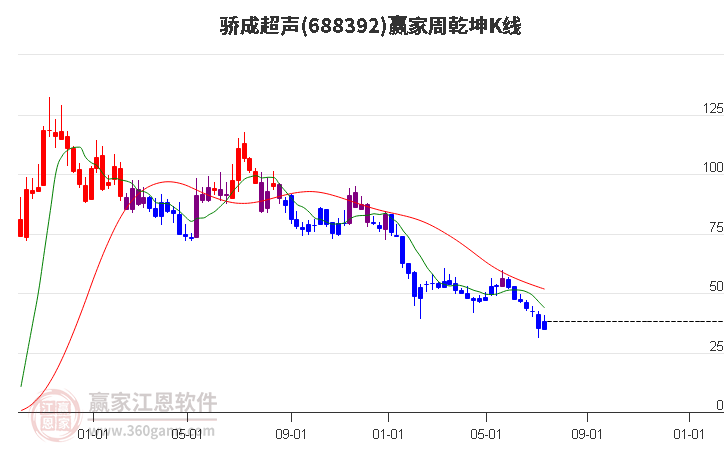 688392骄成超声赢家乾坤K线工具