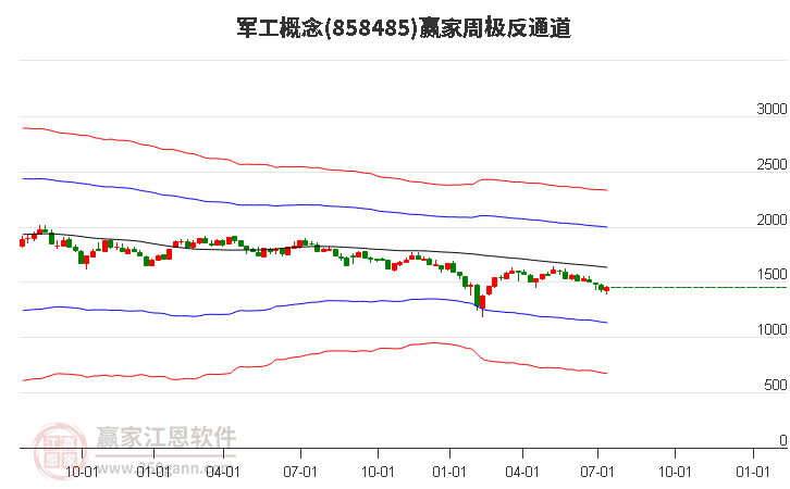 858485军工赢家极反通道工具