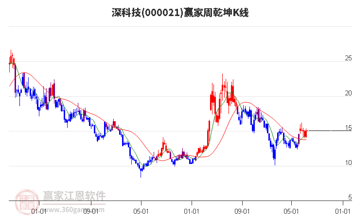 000021深科技赢家乾坤K线工具