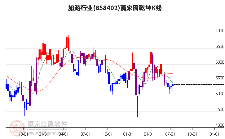 858402旅游赢家乾坤K线工具