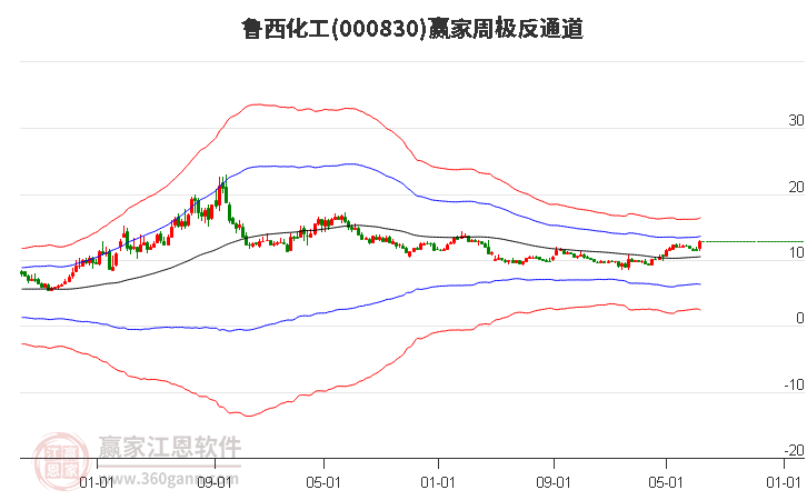 000830鲁西化工赢家极反通道工具