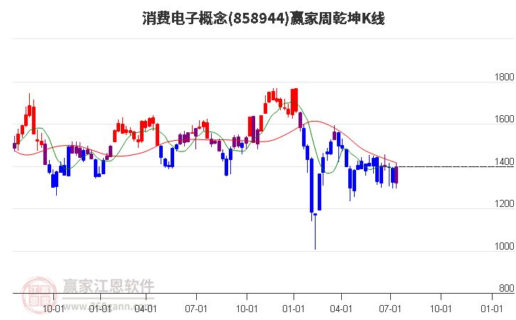 858944消费电子赢家乾坤K线工具