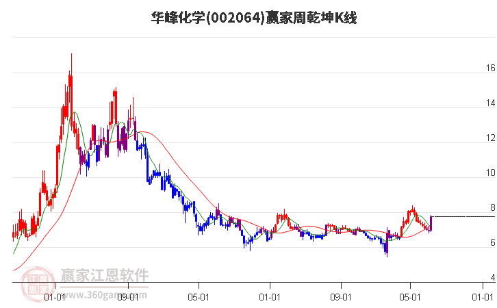 002064华峰化学赢家乾坤K线工具