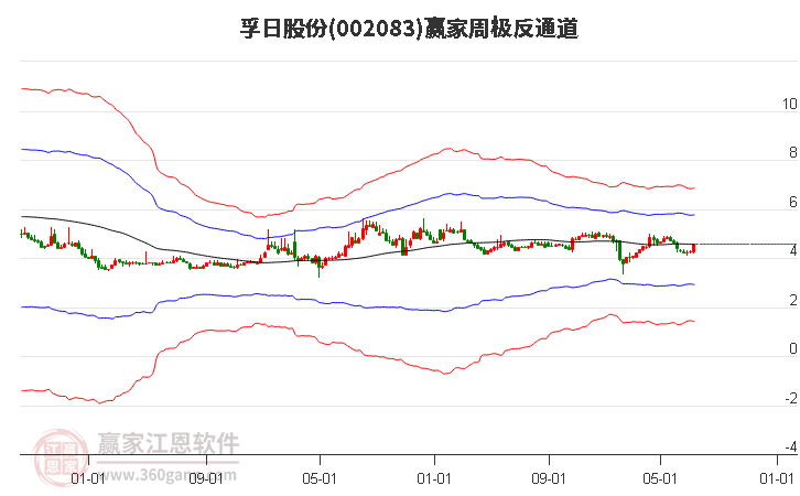 002083孚日股份赢家极反通道工具