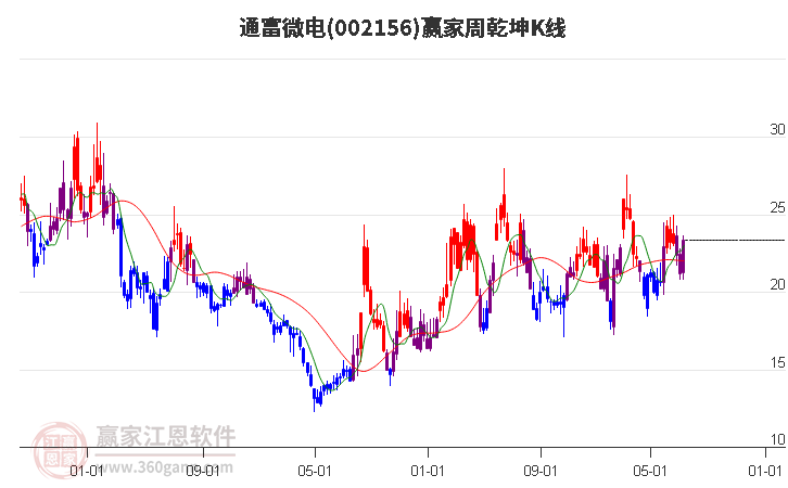 002156通富微电赢家乾坤K线工具