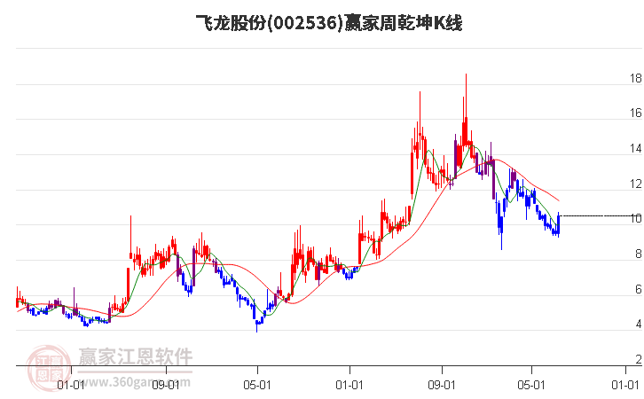 002536飞龙股份赢家乾坤K线工具