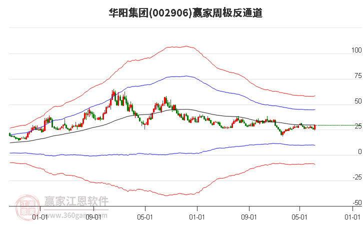 華陽(yáng)集團(tuán) 華陽(yáng)集團(tuán)