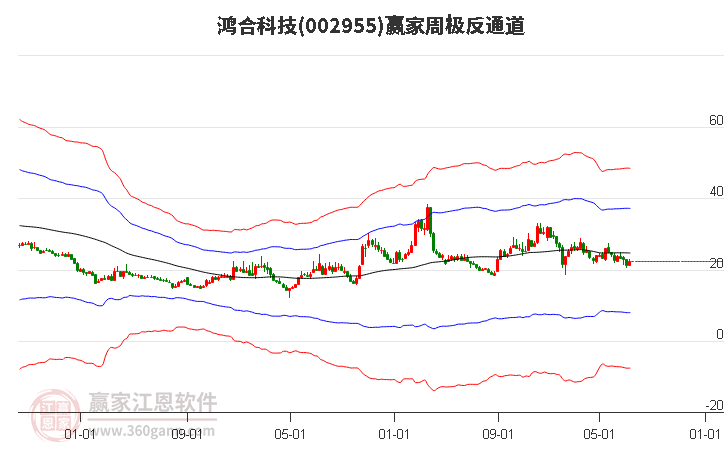 002955鸿合科技赢家极反通道工具