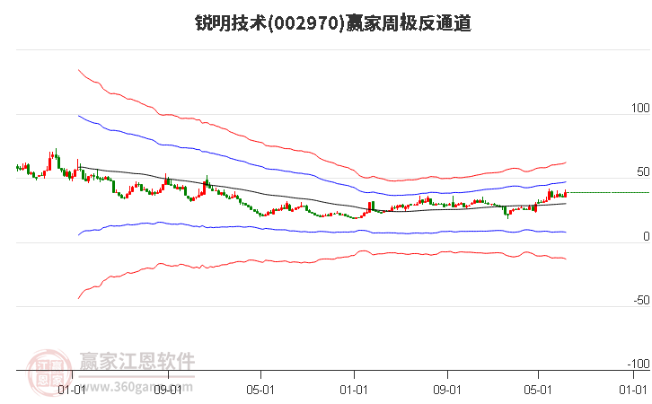 002970锐明技术赢家极反通道工具